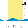 Tide chart for Deep Landing, Swan Creek, Chesapeake Bay, Maryland on 2021/03/18