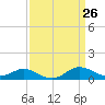 Tide chart for Deep Landing, Swan Creek, Chesapeake Bay, Maryland on 2021/03/26