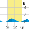 Tide chart for Deep Landing, Swan Creek, Chesapeake Bay, Maryland on 2021/03/3