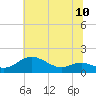 Tide chart for Deep Landing, Swan Creek, Chesapeake Bay, Maryland on 2021/07/10