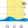 Tide chart for Deep Landing, Swan Creek, Chesapeake Bay, Maryland on 2021/07/11