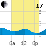 Tide chart for Deep Landing, Swan Creek, Chesapeake Bay, Maryland on 2021/07/17