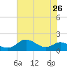 Tide chart for Deep Landing, Swan Creek, Chesapeake Bay, Maryland on 2021/07/26
