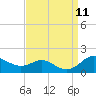 Tide chart for Deep Landing, Swan Creek, Chesapeake Bay, Maryland on 2021/09/11