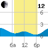 Tide chart for Deep Landing, Swan Creek, Chesapeake Bay, Maryland on 2021/10/12