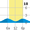 Tide chart for Deep Landing, Swan Creek, Chesapeake Bay, Maryland on 2021/10/18