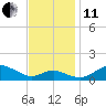 Tide chart for Deep Landing, Swan Creek, Chesapeake Bay, Maryland on 2021/11/11