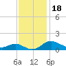 Tide chart for Deep Landing, Swan Creek, Chesapeake Bay, Maryland on 2021/11/18