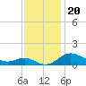 Tide chart for Deep Landing, Swan Creek, Chesapeake Bay, Maryland on 2021/11/20