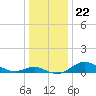 Tide chart for Deep Landing, Swan Creek, Chesapeake Bay, Maryland on 2021/12/22