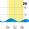 Tide chart for Deep Landing, Swan Creek, Chesapeake Bay, Maryland on 2022/03/20