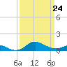 Tide chart for Deep Landing, Swan Creek, Chesapeake Bay, Maryland on 2022/03/24