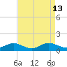 Tide chart for Deep Landing, Swan Creek, Chesapeake Bay, Maryland on 2022/04/13