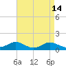 Tide chart for Deep Landing, Swan Creek, Chesapeake Bay, Maryland on 2022/04/14