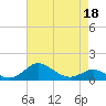 Tide chart for Deep Landing, Swan Creek, Chesapeake Bay, Maryland on 2022/04/18
