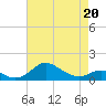 Tide chart for Deep Landing, Swan Creek, Chesapeake Bay, Maryland on 2022/04/20