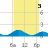 Tide chart for Deep Landing, Swan Creek, Chesapeake Bay, Maryland on 2022/04/3