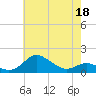 Tide chart for Deep Landing, Swan Creek, Chesapeake Bay, Maryland on 2022/05/18
