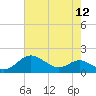 Tide chart for Deep Landing, Swan Creek, Chesapeake Bay, Maryland on 2022/08/12