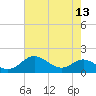Tide chart for Deep Landing, Swan Creek, Chesapeake Bay, Maryland on 2022/08/13