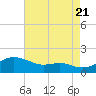 Tide chart for Deep Landing, Swan Creek, Chesapeake Bay, Maryland on 2022/08/21