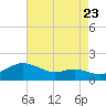 Tide chart for Deep Landing, Swan Creek, Chesapeake Bay, Maryland on 2022/08/23