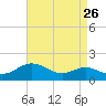 Tide chart for Deep Landing, Swan Creek, Chesapeake Bay, Maryland on 2022/08/26