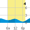 Tide chart for Deep Landing, Swan Creek, Chesapeake Bay, Maryland on 2022/08/4