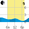 Tide chart for Deep Landing, Swan Creek, Chesapeake Bay, Maryland on 2022/08/5
