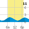 Tide chart for Deep Landing, Swan Creek, Chesapeake Bay, Maryland on 2022/09/11