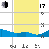 Tide chart for Deep Landing, Swan Creek, Chesapeake Bay, Maryland on 2022/09/17