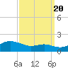 Tide chart for Deep Landing, Swan Creek, Chesapeake Bay, Maryland on 2022/09/20