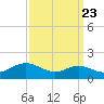 Tide chart for Deep Landing, Swan Creek, Chesapeake Bay, Maryland on 2022/09/23