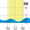 Tide chart for Deep Landing, Swan Creek, Chesapeake Bay, Maryland on 2022/09/28