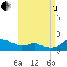 Tide chart for Deep Landing, Swan Creek, Chesapeake Bay, Maryland on 2022/09/3