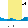 Tide chart for Deep Landing, Swan Cr, Maryland on 2022/10/14