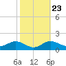 Tide chart for Deep Landing, Swan Cr, Maryland on 2022/10/23