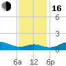 Tide chart for Deep Landing, Swan Cr, Maryland on 2022/11/16