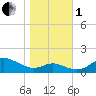 Tide chart for Deep Landing, Swan Cr, Maryland on 2022/11/1