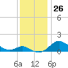 Tide chart for Deep Landing, Swan Cr, Maryland on 2022/11/26