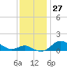 Tide chart for Deep Landing, Swan Cr, Maryland on 2022/11/27