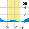 Tide chart for Deep Landing, Swan Cr, Maryland on 2022/11/29