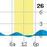 Tide chart for Deep Landing, Swan Creek, Chesapeake Bay, Maryland on 2022/12/26