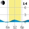 Tide chart for Deep Landing, Swan Creek, Chesapeake Bay, Maryland on 2023/01/14