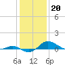 Tide chart for Deep Landing, Swan Creek, Chesapeake Bay, Maryland on 2023/01/20