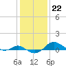Tide chart for Deep Landing, Swan Creek, Chesapeake Bay, Maryland on 2023/01/22