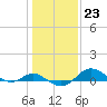 Tide chart for Deep Landing, Swan Creek, Chesapeake Bay, Maryland on 2023/01/23