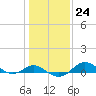 Tide chart for Deep Landing, Swan Creek, Chesapeake Bay, Maryland on 2023/01/24