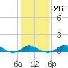 Tide chart for Deep Landing, Swan Creek, Chesapeake Bay, Maryland on 2023/01/26
