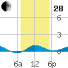 Tide chart for Deep Landing, Swan Creek, Chesapeake Bay, Maryland on 2023/01/28